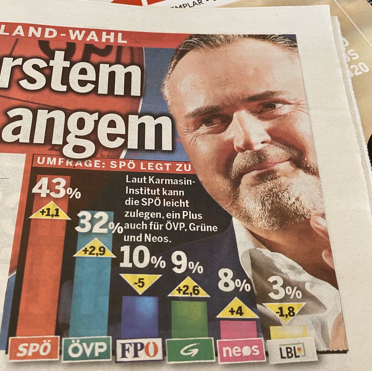 Gratulation an @Oe24at, besser kann man die LT-Wahl in #burgenland und die Dominanz dort nicht beschreiben: 105% Wähler in Summe #pisa #Mathematics #qualitätsjournalismus