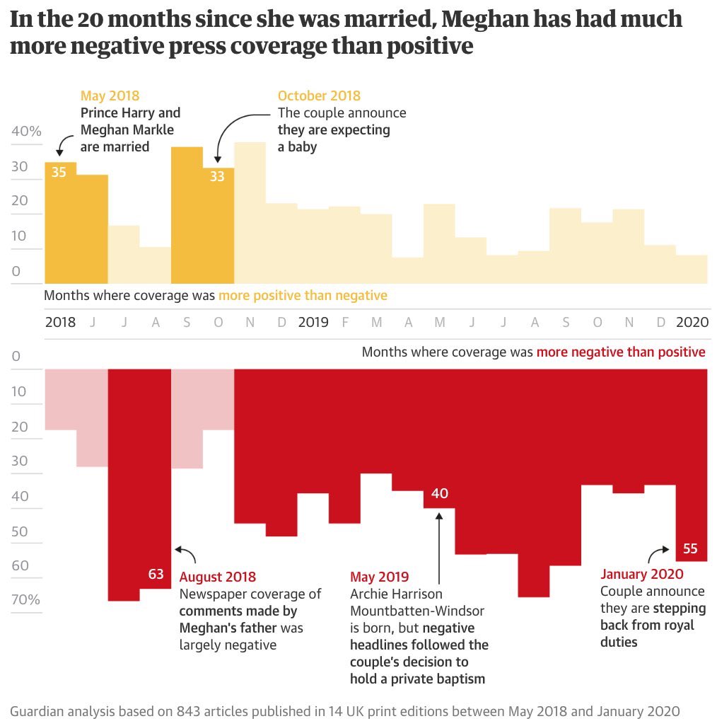 COLFESmedia's tweet photo. Via @gary_rose @GuardianData Media, Representation &amp; Institutions. Positive &amp; negative news stories on the Duke &amp; Duchess of Sussex. https://t.co/LTgZsml5Sb