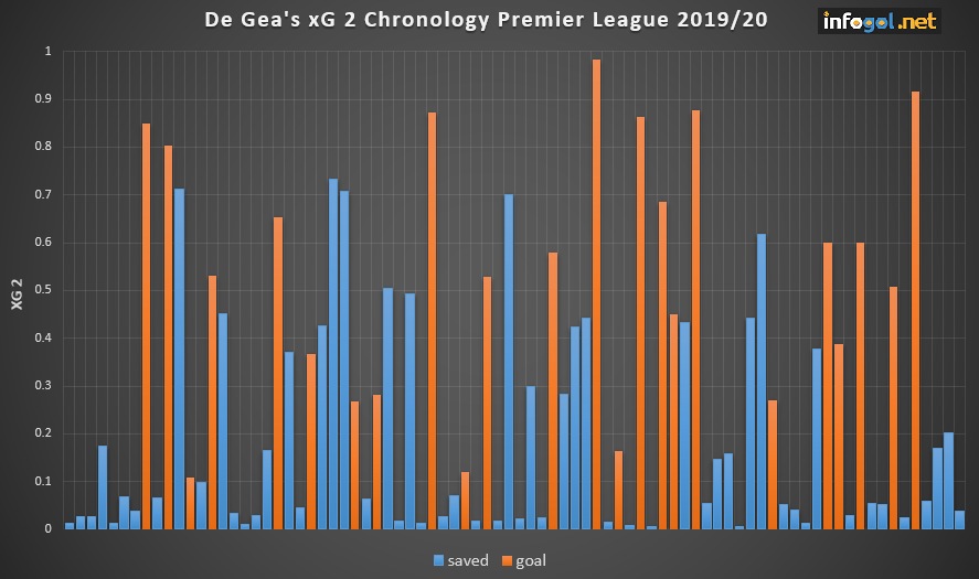 MarkTaylor0's tweet photo. .#xG2 chronology for De Gea & Alisson ahead of #LIVMUN 42% chance an average keeper betters DG & 48% they better A's record. Height of bar denotes post shot difficulty of making the save. Data #LFC #MUFC @InfogolApp https://t.co/7Cs0UrpYAA