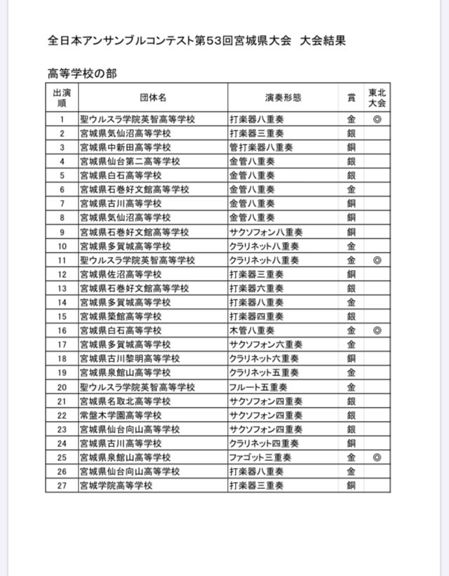 宮城県吹奏楽イベント Sur Twitter 全日本アンサンブルコンテスト予選 第53回宮城県大会の 小学校 高校 大学 一般の部の結果です 2020年1月19日日曜日 仙台銀行ホールイズミティ21 仙台市泉文化創造センター 吹奏楽 吹部 全日本 アンサンブル コンテスト