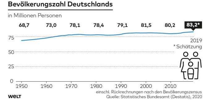 Население Германии на 2021. Численность населения Германии на 2020. Население Германии статистика. Население на 2020 год Германии. Численность прирост германии