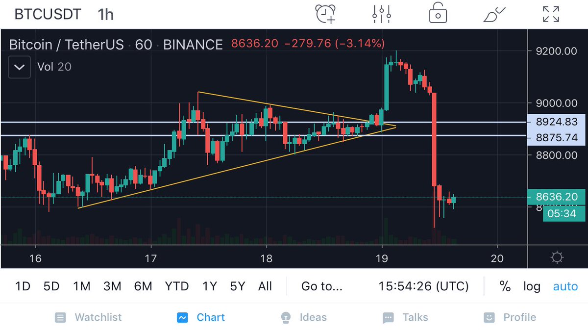 ICOBoards's tweet photo. Active Buy trade @ 8580
T1 target @ 8680
T2 target @ 8850
$BTC $USD
.
.
.
@ICOBoards #bitcoin #trades #forex #money #cryptocurrency #cryptocurrencies #crypto https://t.co/MH2dxMuqlM
