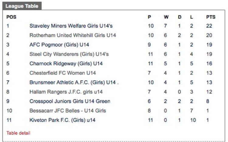 StaveleyGirls's tweet photo. #TEAMWORK Outstanding team performance from Top of the League Staveley Miners Welfare u14's Girls, winning 5-1 against a very good Charnock team. Our win today sees us on a 8 league match undefeated run. @StaveleyMWFC #GirlPower #Trojans #grassroots https://t.co/AsCvRjSczL