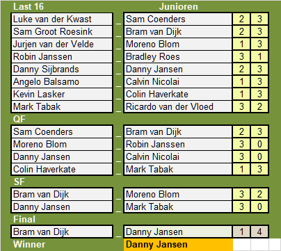 Danny Jansen met 4-1 te sterk voor Bram van Dijk bij de junioren op de NDB ranking RDO.