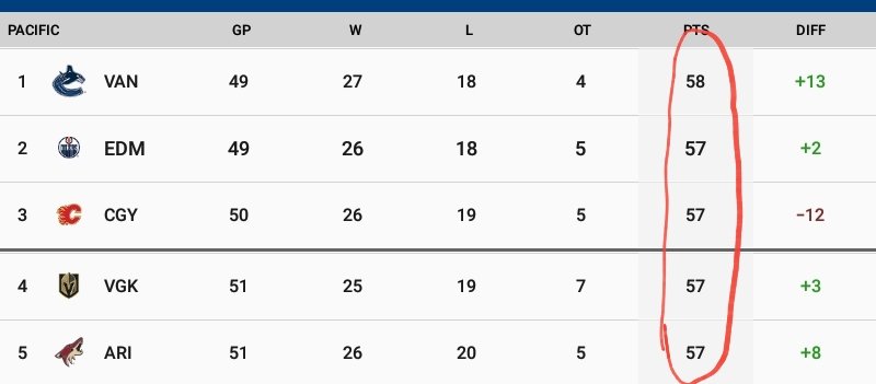 NHL Pacific Division standings Jan 19/20 - one point spread between top five teams