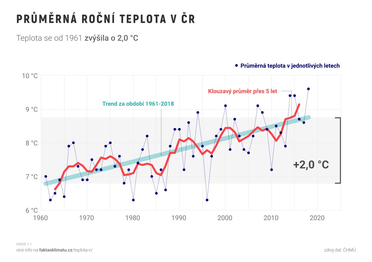 Průměrná roční teplota vzduchu v ČR se od roku 1961 zvýšila o 2 °C.