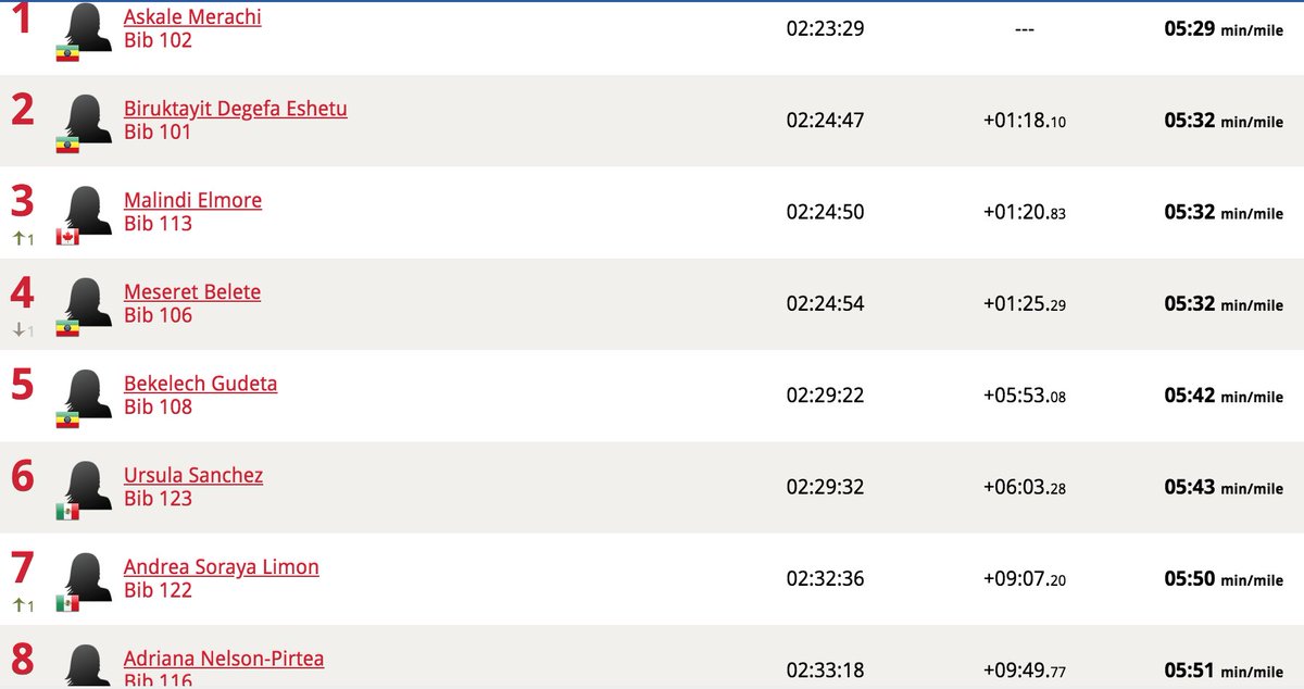 Top women at the 2020 #houmarathon, unofficially