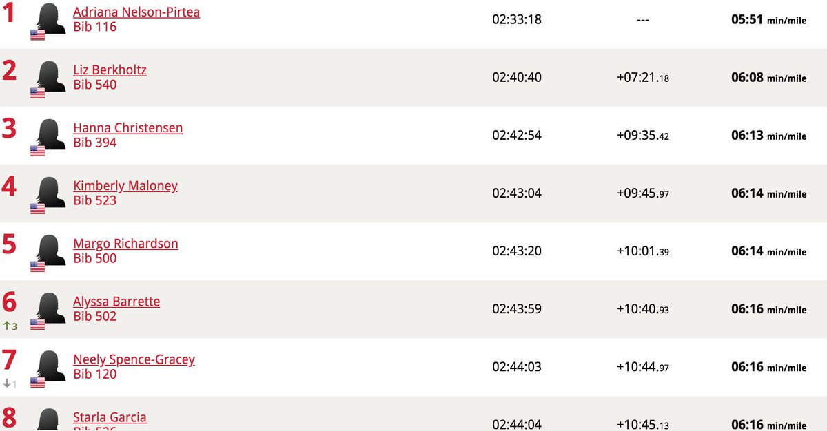 At least seventeen U.S. women ran under 2:45:00 in Houston today, unofficially. #houmarathon rtrt.me/e/HOU-2020#/le…