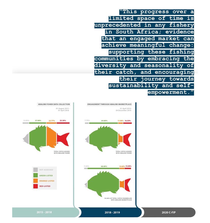 abalobi_app's tweet photo. #ICYMI This two-article series on our approach to driving change in #smallscalefisheries can be accessed via https://t.co/zk8PoxKvq8
#abalobi #fisheriesinnovation #fisheries #techforgood #socent #oceanoptimism #FIP #fisheriesimprovement #ICT4Fisheries #ICT4SSF #impinv @FAOfish https://t.co/5IYtNsXTCd