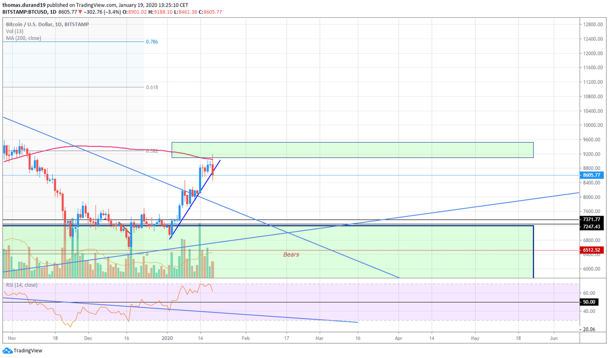 letraderlibre's tweet photo. Ce matin le BTCUSD a été rejeté par sa MA200 et la zone de 0.382 du fibo de la précédente vague (appelé aussi 1ère arrêt) https://t.co/ShJIPDZPcm