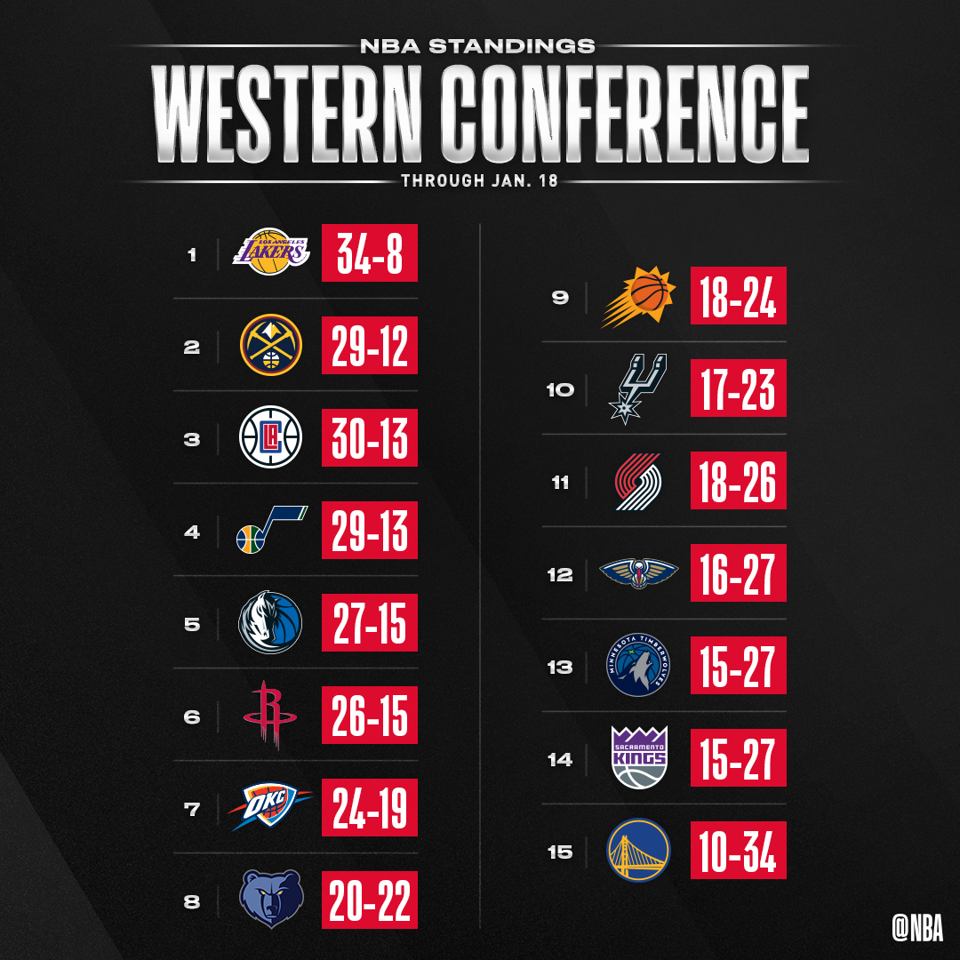 📈📉 Der Stand der Dinge in der #NBA
📆 Nur 2 Partien am heutigen Sonntag!
#HeatTwitter vs #GoSpursGo 21:00H (@DAZN_DE)
#IndianaStyle vs #MileHighBasketball 02:00H
🖥️http://app.link.nba.com/e/leaguepass22