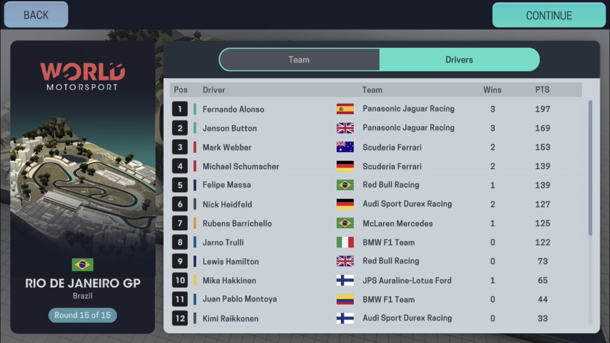UnofficialF1Sim's tweet image. 2005 DRIVERS STANDINGS:

🏅@fredalonsofake - @LeJaguarF1 
🥈@JButton69 - @LeJaguarF1 
🥉@MarkWebfake - @FakeScuderia 
4️⃣ @Schumacher_UOF1 - @FakeScuderia 
5️⃣ @FelipeBabyMassa - @RedBullnt