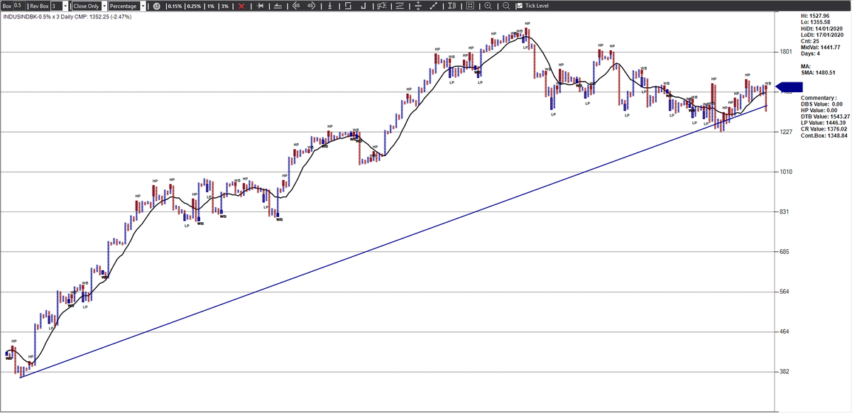 srvithal388's tweet photo. #INDUSINDBK More bearish monthly candles. Tripple Top Buy failure 0.5%. O plotted below major trend-line from swing low of Feb 2014. Follow through bearish breakouts on #Watchlist. https://t.co/0vXnXaIM3u