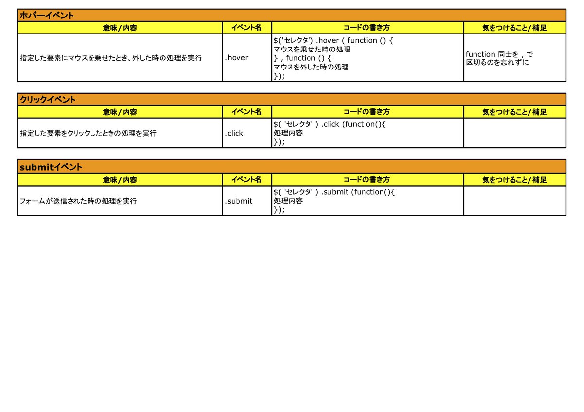 HIRO_WebCreator's tweet image. jQueryはコードの書き方を
すぐに忘れてしまうので
スプレッドシートにまとめてます😌

コードをコピペ
↓
セレクタとプロパティだけ書き換え

で記述ミスによるエラーが少なくなるので
楽チンです

#30DAYSトライアル 
#プログラミング初心者 
#プログラミング
