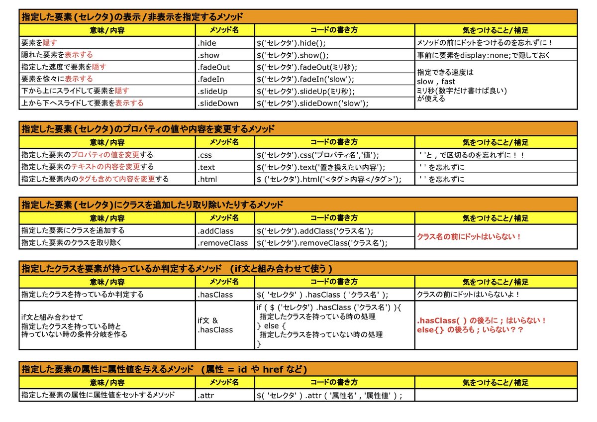 HIRO_WebCreator's tweet image. jQueryはコードの書き方を
すぐに忘れてしまうので
スプレッドシートにまとめてます😌

コードをコピペ
↓
セレクタとプロパティだけ書き換え

で記述ミスによるエラーが少なくなるので
楽チンです

#30DAYSトライアル 
#プログラミング初心者 
#プログラミング