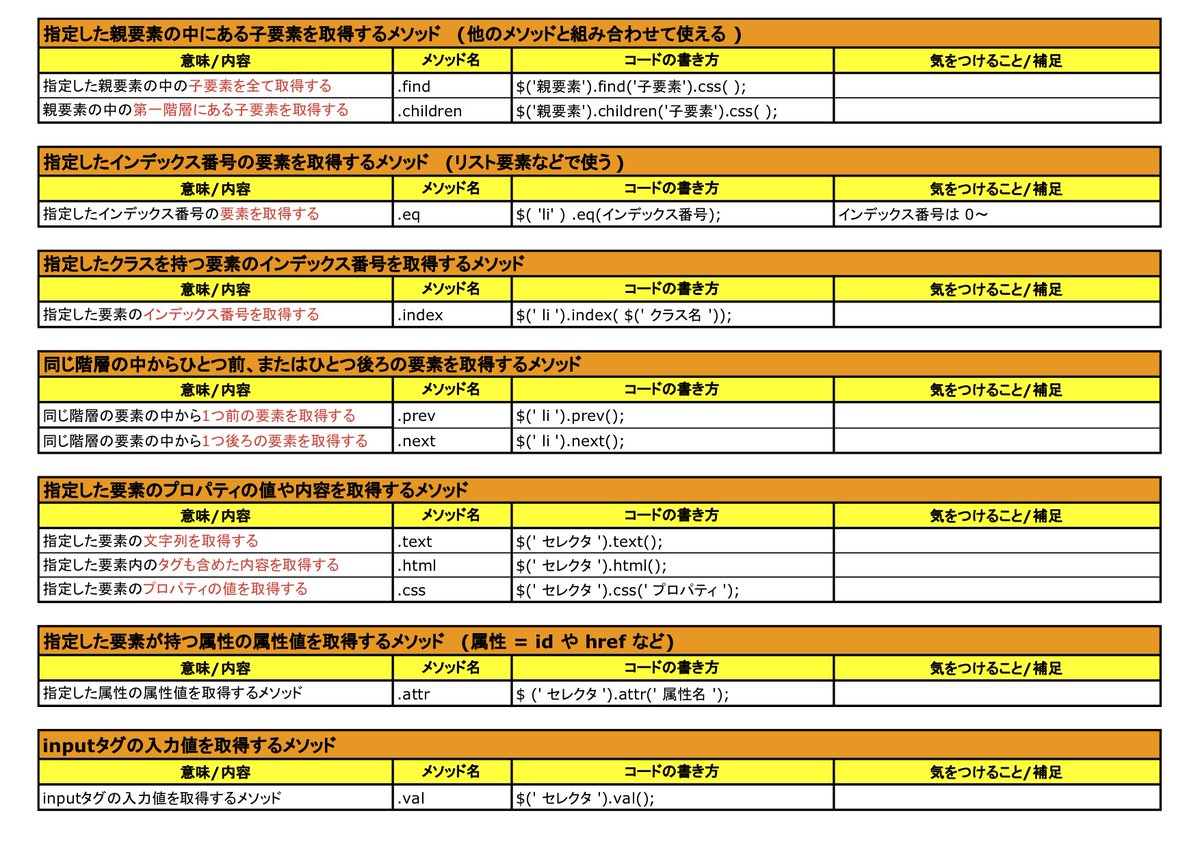 HIRO_WebCreator's tweet image. jQueryはコードの書き方を
すぐに忘れてしまうので
スプレッドシートにまとめてます😌

コードをコピペ
↓
セレクタとプロパティだけ書き換え

で記述ミスによるエラーが少なくなるので
楽チンです

#30DAYSトライアル 
#プログラミング初心者 
#プログラミング