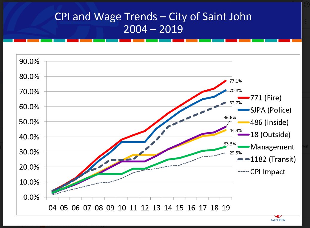 dondarlingSJ's tweet photo. 2/2 Our first responders are highly respected and do wonderful work in our community. If wages continue to escalate at these rates, we will raise taxes, continue to cut services and or be forced to cut police and fire budgets. It's not about respect, it's fairness to taxpayers. https://t.co/jNTHe7vxBg