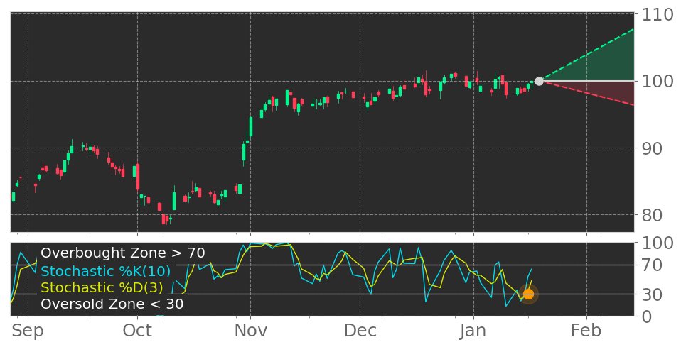 $FMC in Uptrend: Stochastic indicator recovers from oversold zone. View odds for this and other indicators: https://tickeron.com/go/1140509Â #FMC #stockmarket #stock #technicalanalysis #money #trading #investing #daytrading #news #today