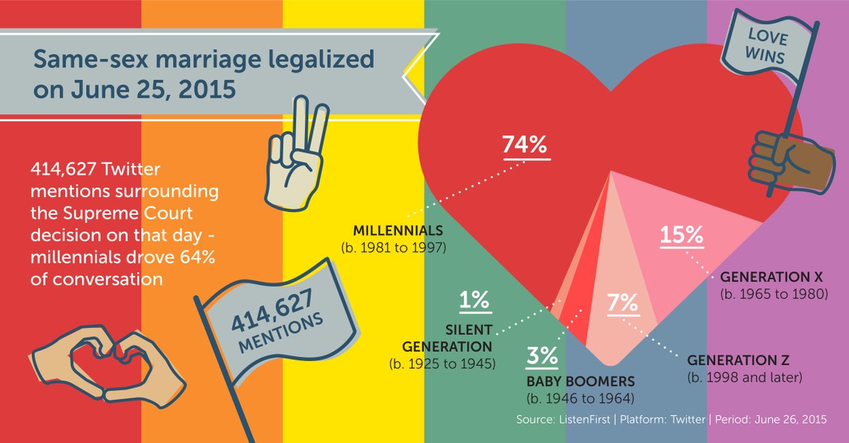 listenfirst's tweet photo. When the Supreme Court legalized #gaymarriage, there were 4,632,967 Tweets, with 74% coming from Millennials. It was of the most interest to the age group which advertisers are most eager to reach.ย Follow our #20DaysofData here:ย https://t.co/D0fW57d990 https://t.co/kEfqUY6Unv