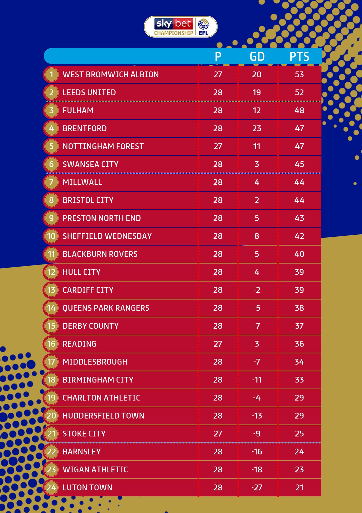 Sky Bet Championship on X: Your #SkyBetChampionship table heading