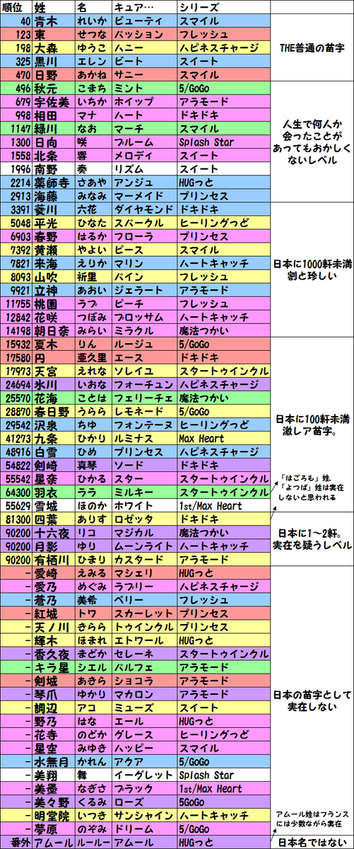 さえんば信夫 へっぽこ動画師 Precure プリキュア苗字調査 こちらも68人で最新版です