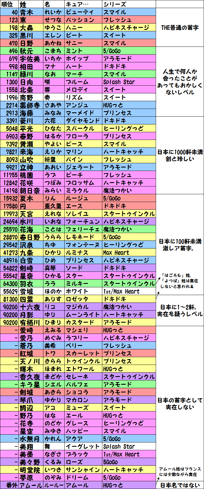 توییتر さえんば信夫 笑点席順動画そのうち最新版公開するよ در توییتر Precure プリキュア苗字調査 こちらも68人で最新版です T Co Sglowuqzoj