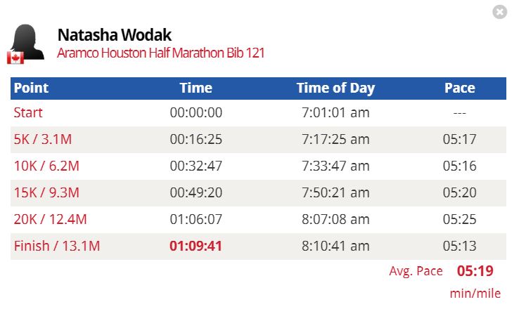 First Canadian women ever under 1:10 for the half marathon - new Canadian record for <a href="/tasha_wodak/">Natasha Wodak</a> in 1:09:41!!! <a href="/AthleticsCanada/">Athletics Canada</a>