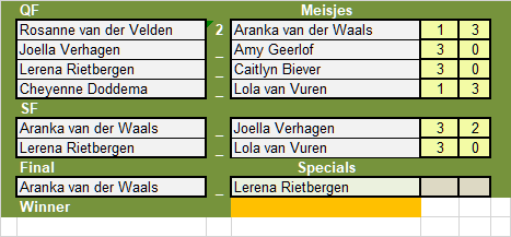 Jeugd uitslagen NDB ranking RDO voor zover nu bekend.