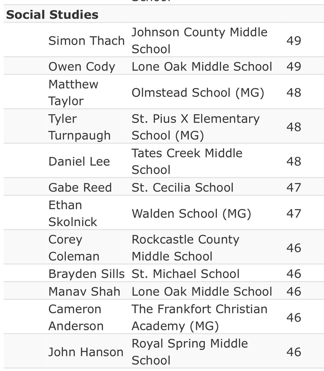 hatfieldcoleman's tweet photo. Not gonna lie..I don’t brag on this kiddo enough. SOO proud of Corey...he just rolls in and does his thing-District Champ in Social Studies (8th in state!😳) , 3rd language arts, and Quick Recall champs! District Champs! #brainpower 🤓#statetop10 #DistrictChamps https://t.co/pUHorCopjM