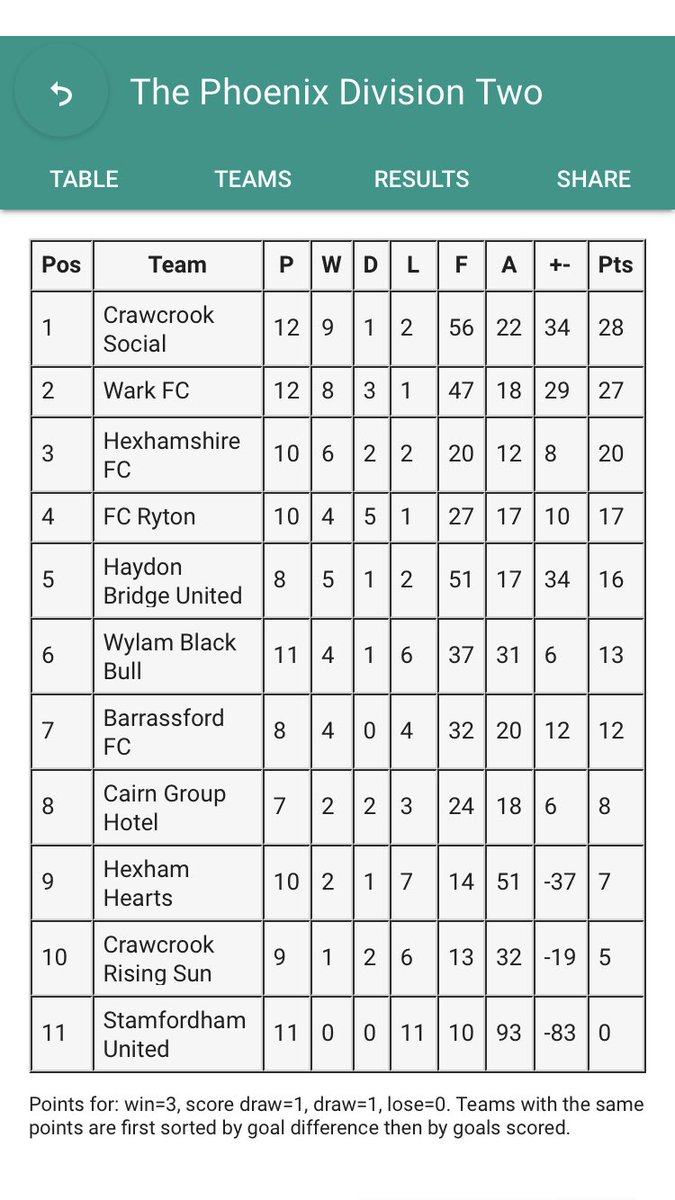 💥Results💥 
Due to last nights heavy frost only 5 games survived the last minute pitch inspections. 

Beales Of Hexham Division 1 
Heddon 2 - 5 Bardon Mill 
Prudhoe 3 - 1 Mickley 

The Phoenix Division 2 
Hearts 0 - 7 Wylam BB
Stamfordham  1 - 2 Wark 
Hexhamshire 1-1  Ryton