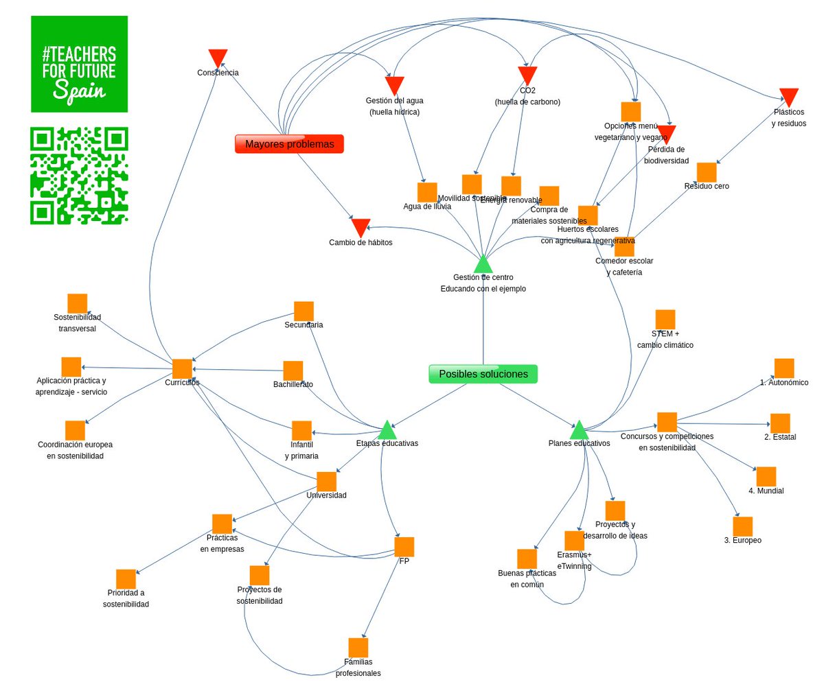 victornuno's tweet photo. Aquí tienes un mapa conceptual con ideas sobre qué se puede hacer sobre sostenibilidad en general en Educación, tanto para avanzar en #ClimaMOOC_INTEF como para cualquier momento que te pueda venir bien.

Este documento se irá revisando y actualizando desde @future_spain https://t.co/bnNDY4aJEi