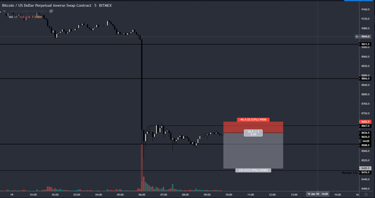 CryptoTurtle3's tweet photo. Took a short scalp here, looking for 8500. Stop right above 8670. I'm not seeing a lot of buying, my assumption is we continue to grind down. https://t.co/nqjtY6CT5E