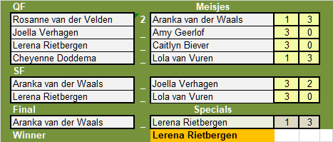 Lerena Rietbergen wint NDB ranking RDO met een 3-1 overwinning op Aranka van der Waals.