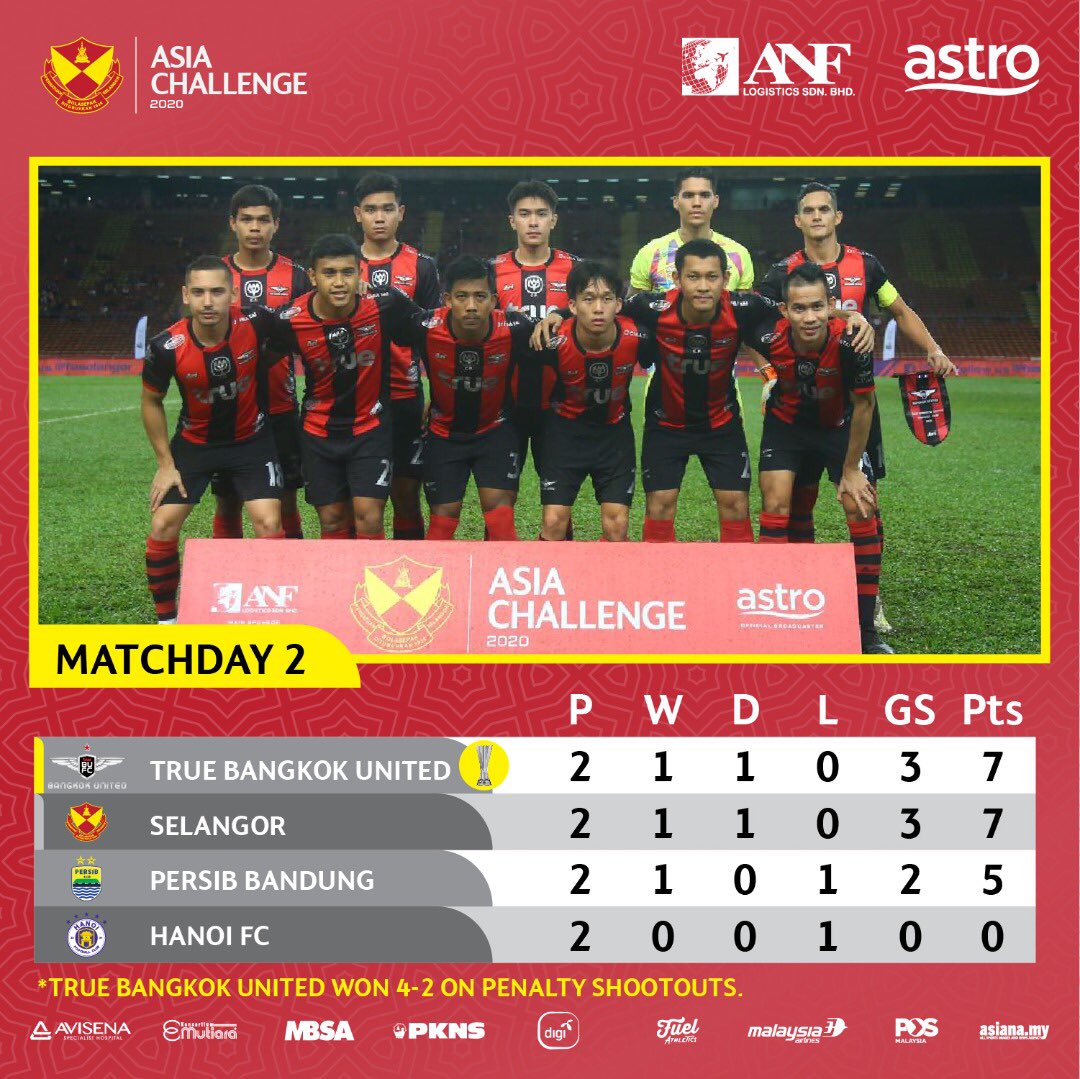 selangorfc's tweet photo. After 4 games of Selangor Asia Chellenge being played, @TRUEBUFC is crowned as the champion of the inaugural pre-season tournament.
Here is how the final standings look like. Congratulations Bangkok Angels! #SAC2020 #ASEANEdition
๐ท: @asianadotmy https://t.co/Kzmx9GS5O1