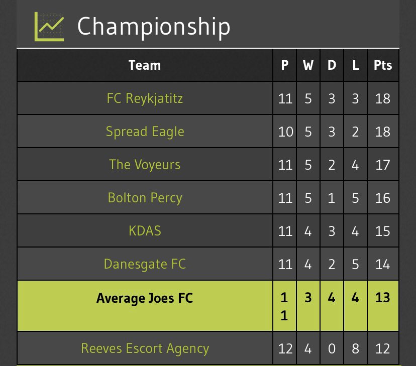 AverageJoesFC1's tweet photo. This is how things are looking in the league...
3 games remain and we’re currently sat in the relegation zone. 1 point from safety, the lads are going to have to show some real character if they want to play Championship football next season.
#thegreatescape #drawspecialists https://t.co/zQ05hJZUlr
