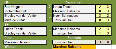 Aspiranten finale NDB ranking RDO gewonnen door Massimo Balsamo via een 3-0 overwinning op Tinus van Tiel