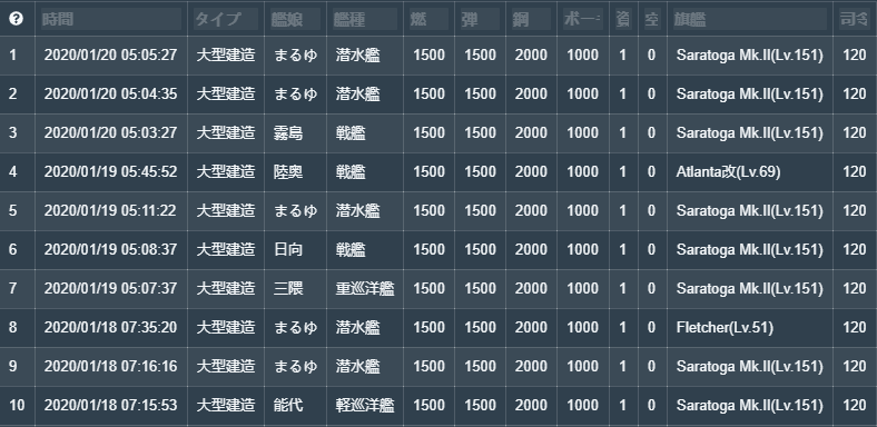 すたいる On Twitter まるゆ建造率上昇報告は見当たらないから 今年の運ここで使っちゃったのか