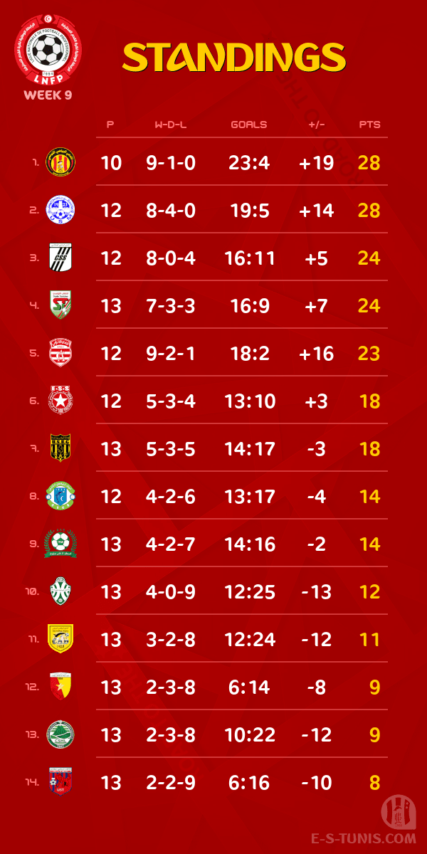 Ihebmejri14's tweet photo. #Ligue1Tn🇹🇳 Week 9 #ESTCA | The overall standings ahead of today's game
#taraji_dawla https://t.co/1k79PhJHjk