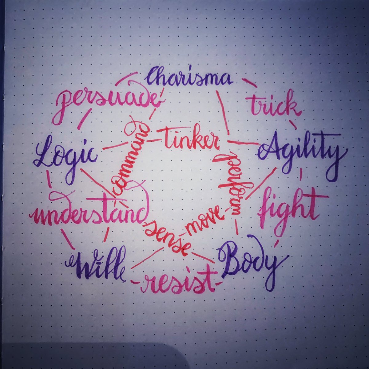GrimOgreLabs's tweet photo. I made a #brushlettering #English variant of my #TTRPG overview! 

It’s a #CortexPlus hack where you combine two Stats (purple) to form a dice pool for actions. Specializations add another d10, and you pick the highest two dice (as usual) to get your task power. https://t.co/eLmX8FW4s4