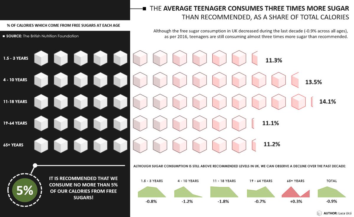 🍭🍦🍫 #MakeoverMonday W3 : Although the free #sugar consumption in UK decreased during the last decade, teenagers are still consuming three times than recommended, as a share of total calories! 🍫🍦🍭

▶️tabsoft.co/2tvMfBS

#dataviz