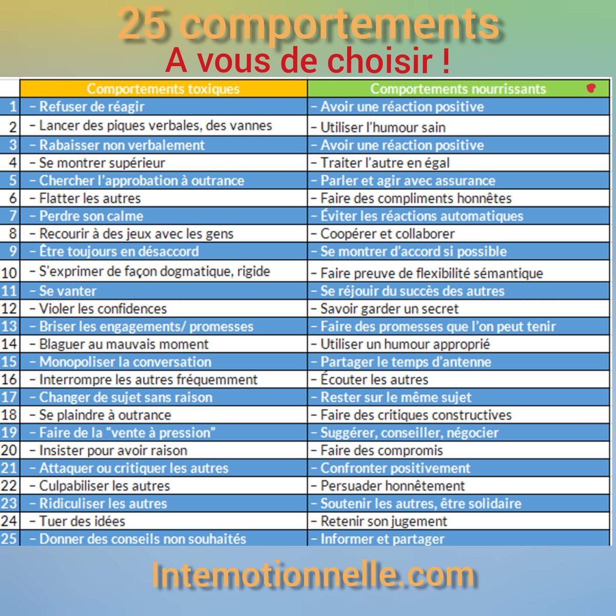 25 comportements, que Karl Albrecht nomme les comportements toxiques et les comportements nourrissants intemotionnelle.com/15-avantages-d… 
A vous de choisir 😊
via <a href="/I_Emotionnelle/">Intemotionnelle 🌟🧠❤️</a> 
#IntelligenceEmotionnelle #Mondaymotivation