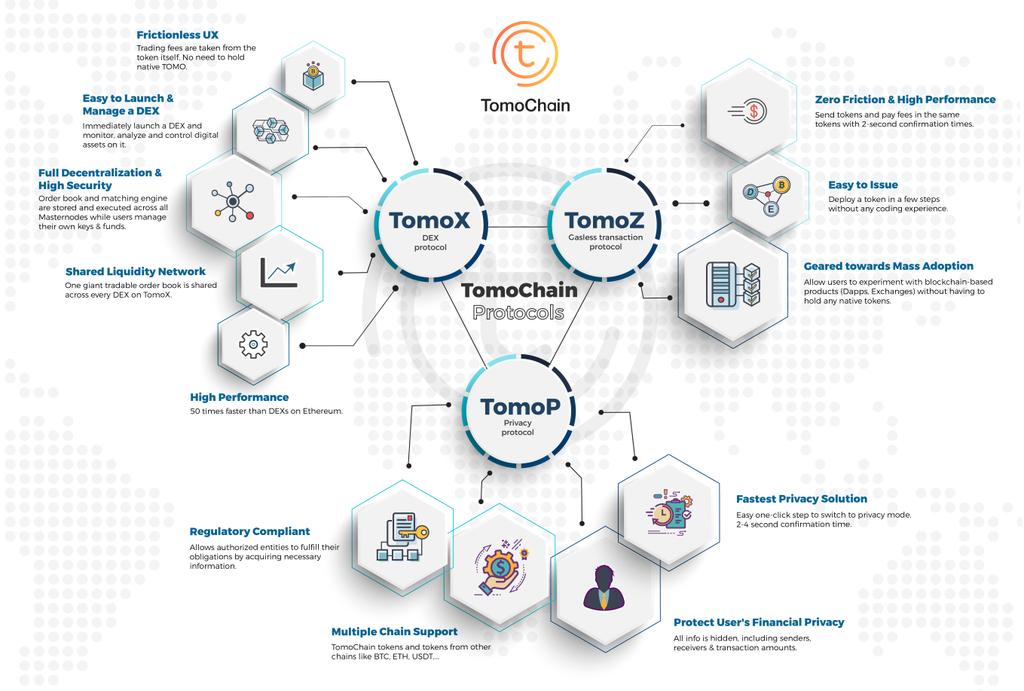 TomoChain description