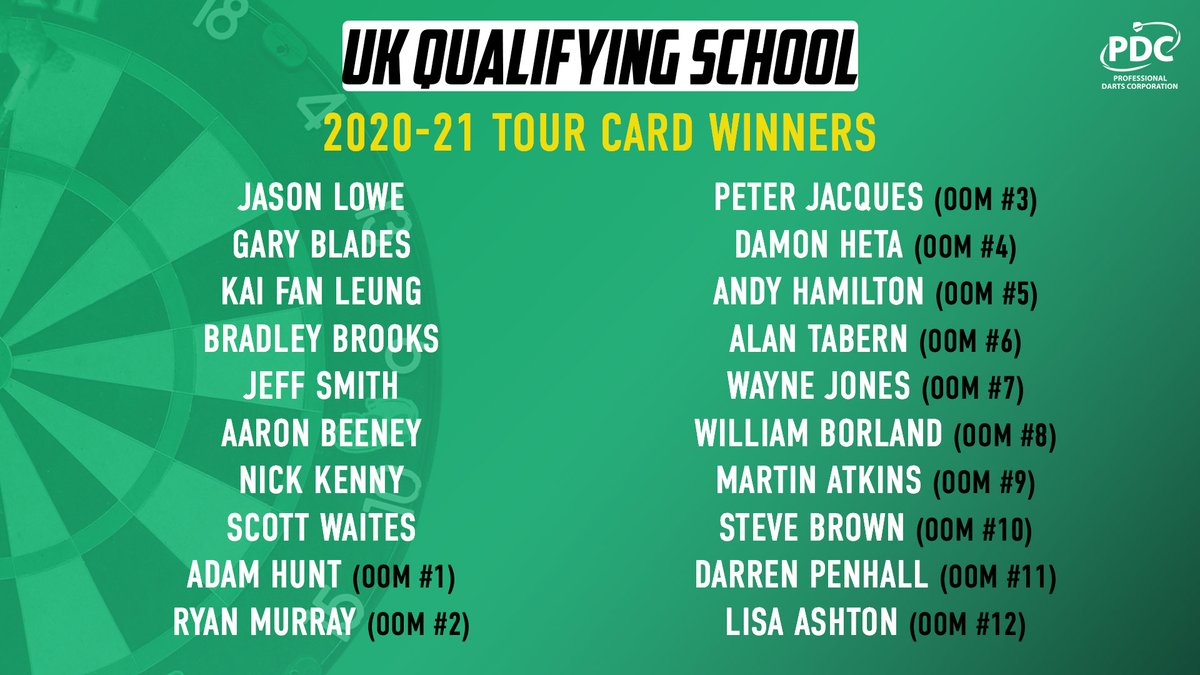 🇬🇧UK Q SCHOOL - TOUR CARD WINNERS

Here are the 20 players who have won two-year PDC Tour Cards at 2020 UK Qualifying School.