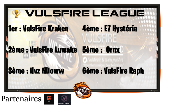 VulsFireFN's tweet photo. Félicitation à @KraKenV2 @justLUWAKE et @JL_Raph pour leur prestation durant la VulsFire League !

@Team_VulsFire https://t.co/Uw8gQNC14R