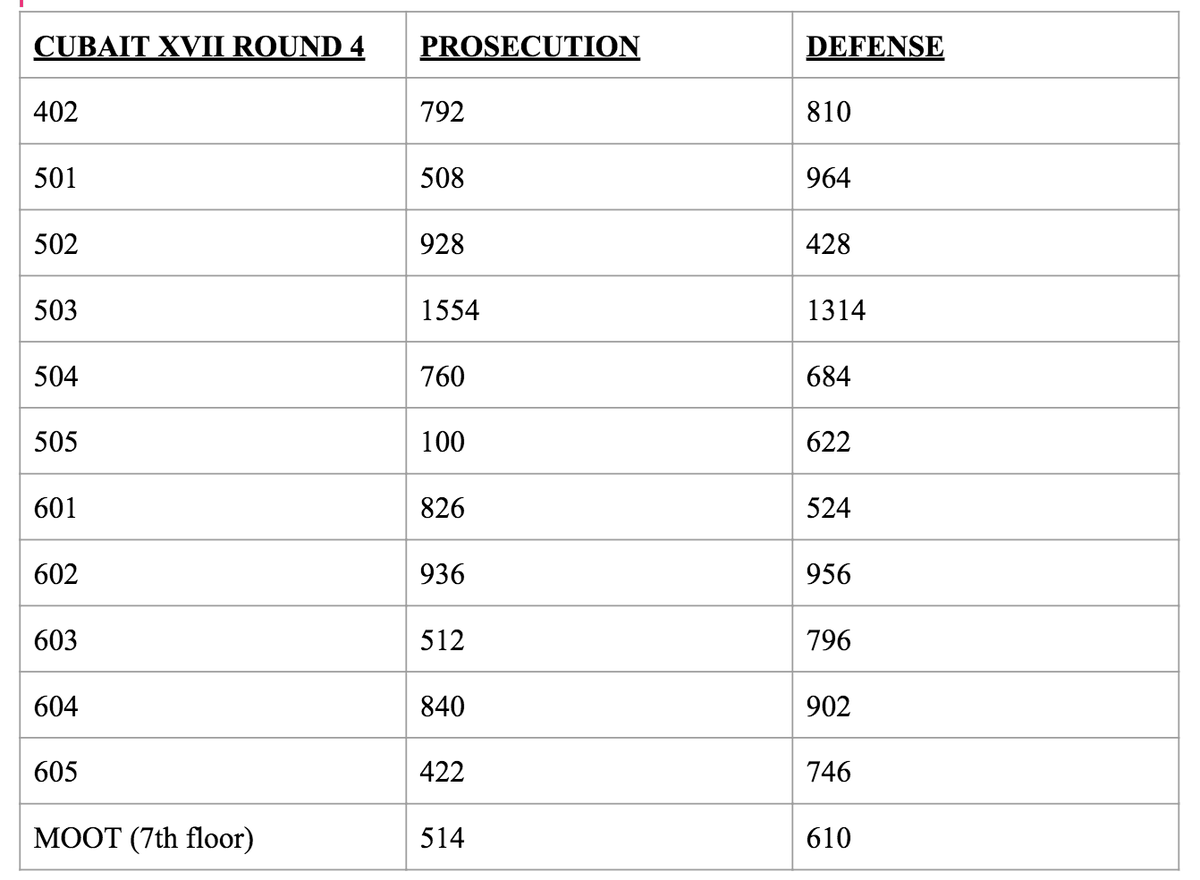 Round 4 is out! Captains will begin at 1:45, round will begin at 2:15. 30 minute review ends at 1:34pm. Tab will be closed following the 4th round before the closing ceremony.