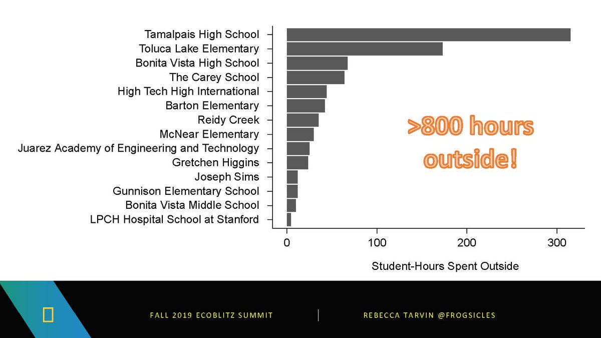 frogsicles's tweet photo. Was just going through some of the #EcoBlitz results, and was reminded that #EcoBlitz got a lot of students outside and made them excited about their local green spaces and the plants and animals that live there :D https://t.co/vuDa4vAbBq