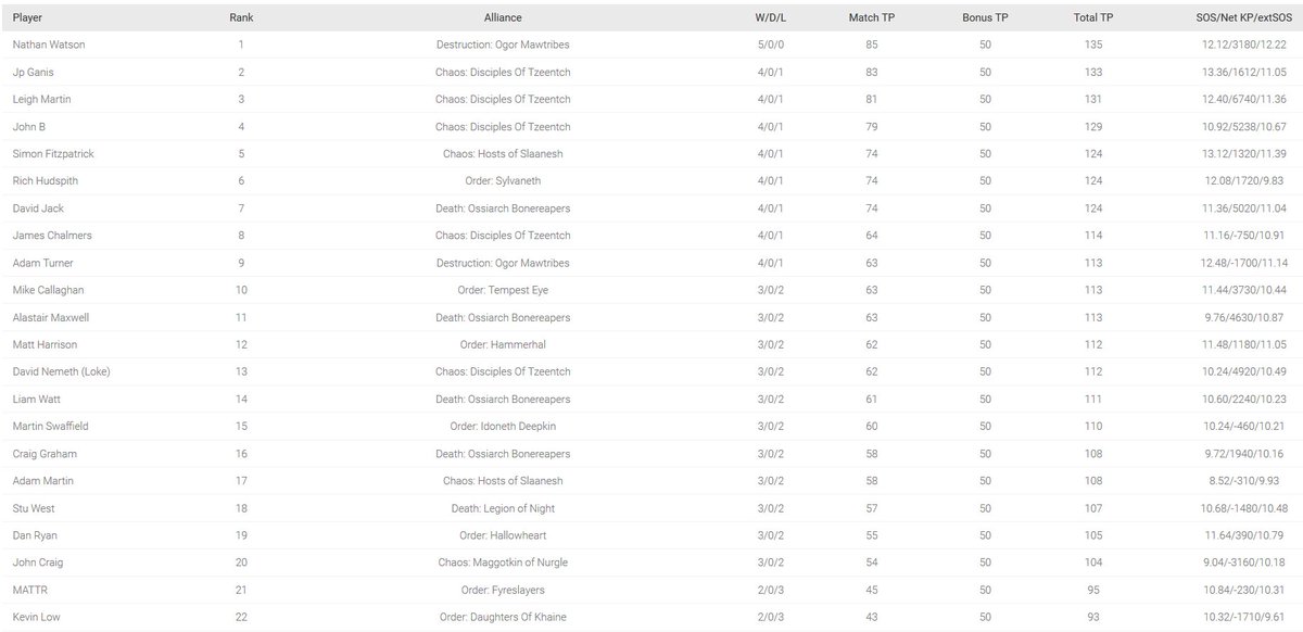 _wee_men's tweet photo. Final Tempest results. Ogor Mawtribes take the win! Well done @Nate_Watson89. 4 Major wins and 1 Minor win.
Disciples of Tzeentch take 2nd @jpganis , 3rd @zenthemagif and 4th @talesofwargames !
Big thanks to everyone who came along, was a pleasure to run. #Tempest2020 https://t.co/RAkXQyR5J5
