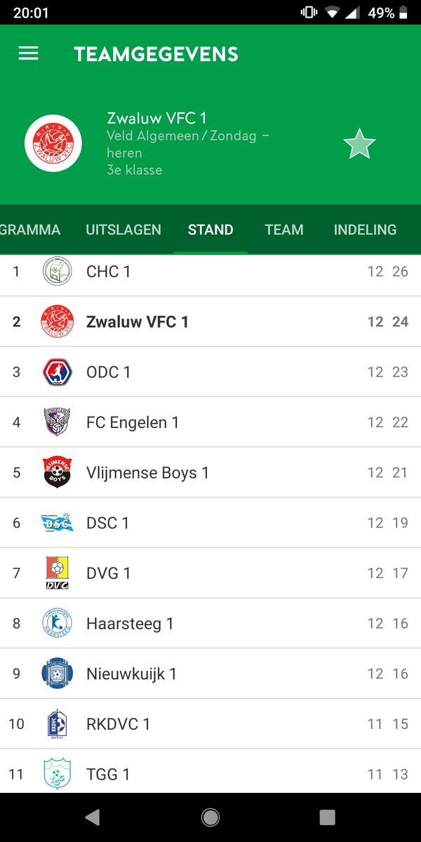 De stand na de 1-2 overwinning op <a href="/RKVVNK/">VV NIEUWKUIJK</a> . Goals van Martin de Laat en Tommy Kreté.