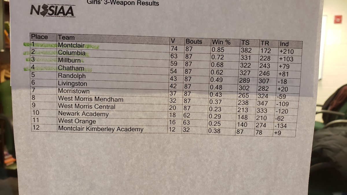 ChathamhsF's tweet photo. @NJSIAA @NJIFencingAssoc @NorthNJFencing Fencing District 3 Girls Team result https://t.co/2acffNCu2Z