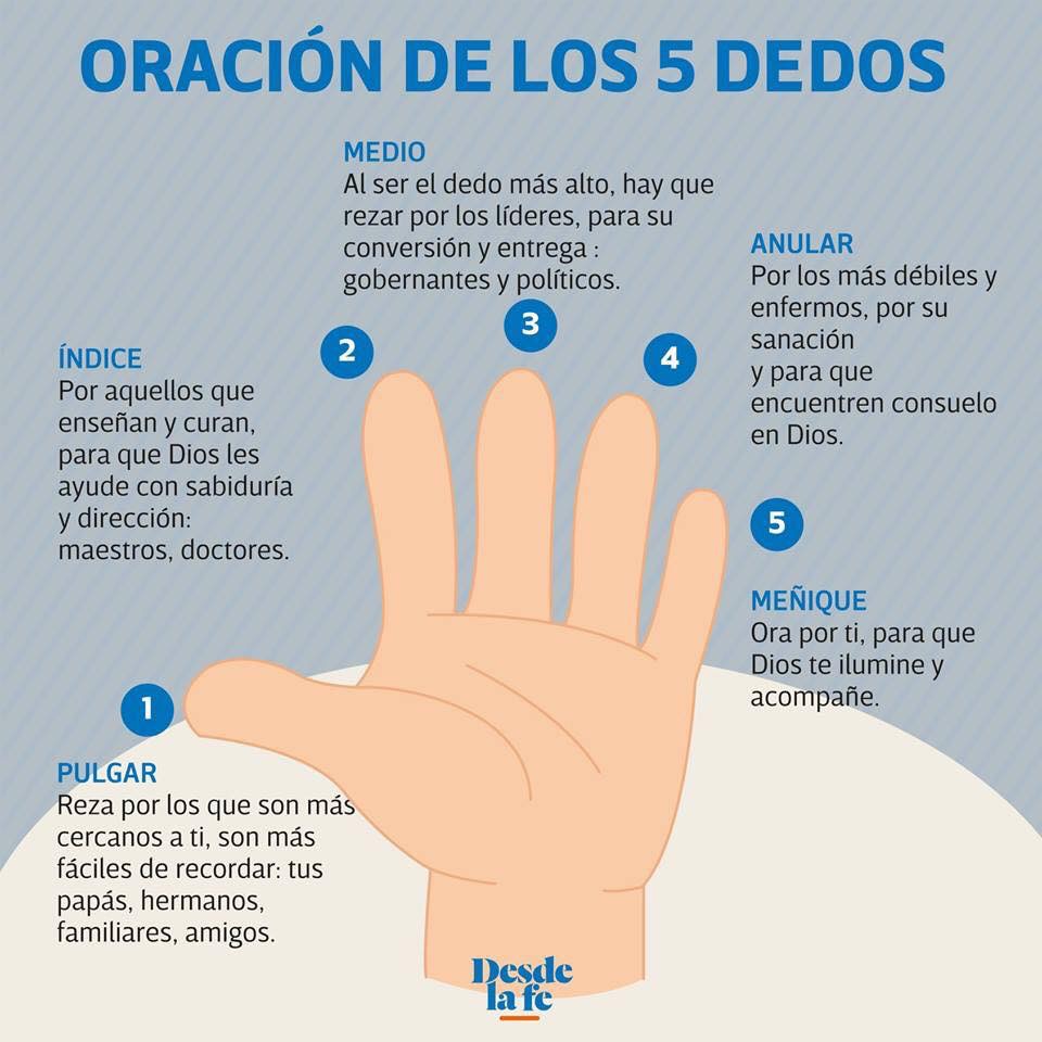 DesdeLaFeMx's tweet photo. El Papa Francisco nos recomienda esta sencilla forma de hacer oración utilizando los dedos de tu mano. https://t.co/RVxiWXcJh1